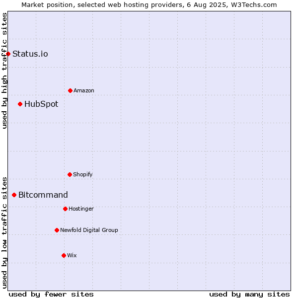 Market position of HubSpot vs. Bitcommand vs. Status.io