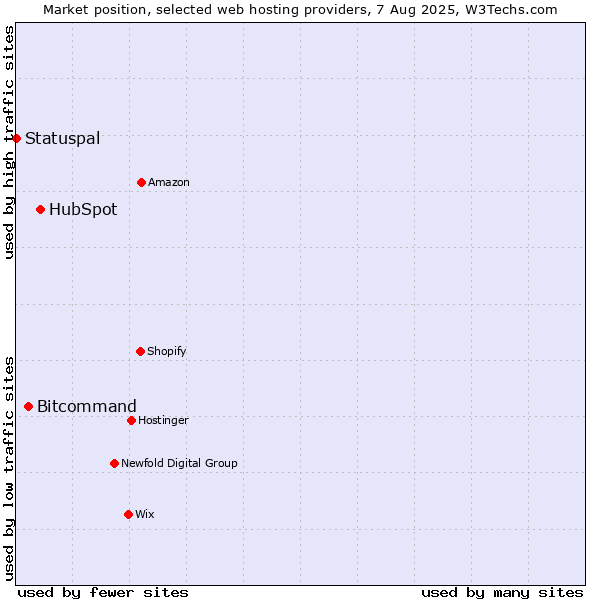 Market position of HubSpot vs. Bitcommand vs. Statuspal