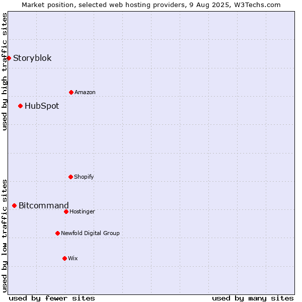 Market position of HubSpot vs. Bitcommand vs. Storyblok