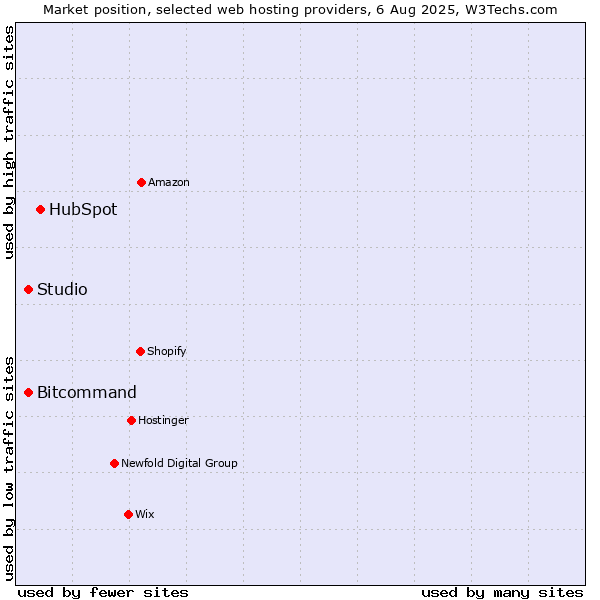 Market position of HubSpot vs. Bitcommand vs. Studio