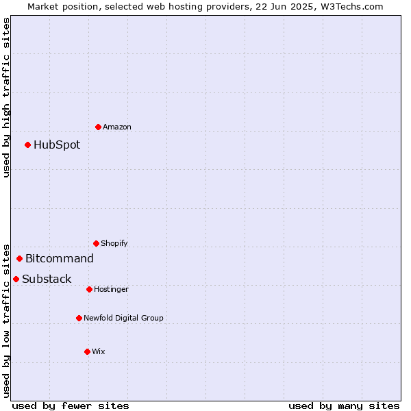 Market position of HubSpot vs. Bitcommand vs. Substack