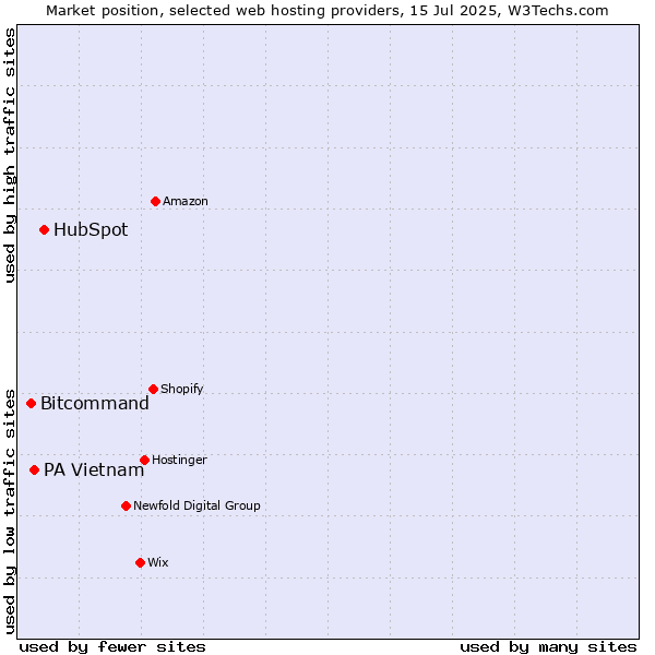 Market position of HubSpot vs. PA Vietnam vs. Bitcommand