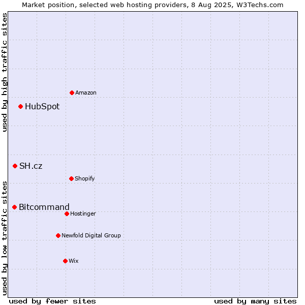 Market position of HubSpot vs. SH.cz vs. Bitcommand