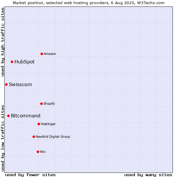 Market position of HubSpot vs. Bitcommand vs. Swisscom
