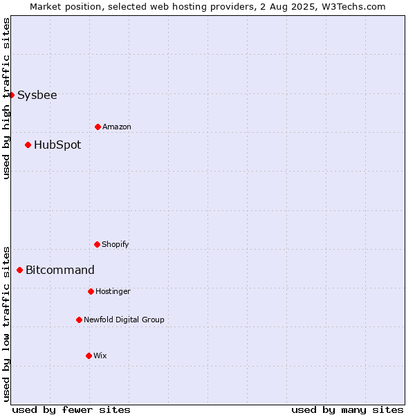 Market position of HubSpot vs. Bitcommand vs. Sysbee