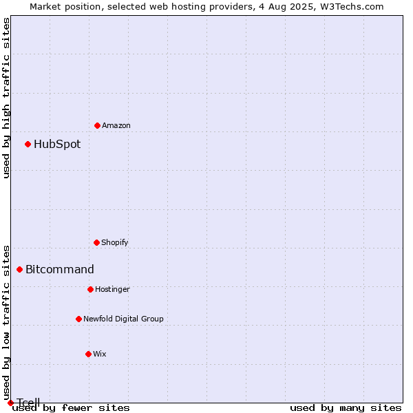 Market position of HubSpot vs. Bitcommand vs. Tcell