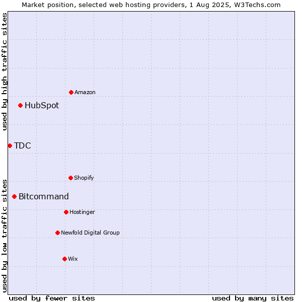 Market position of HubSpot vs. Bitcommand vs. TDC