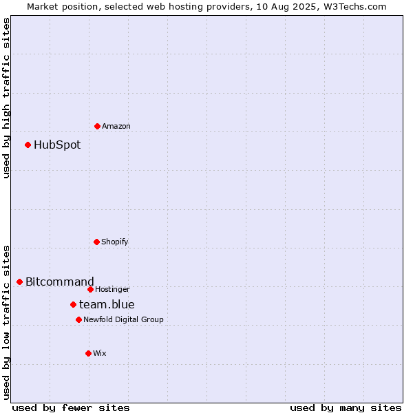 Market position of team.blue vs. HubSpot vs. Bitcommand