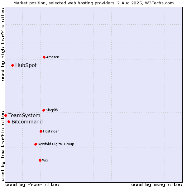 Market position of HubSpot vs. Bitcommand vs. TeamSystem