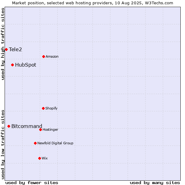 Market position of HubSpot vs. Bitcommand vs. Tele2