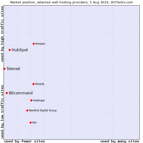 Market position of HubSpot vs. Bitcommand vs. Telenet