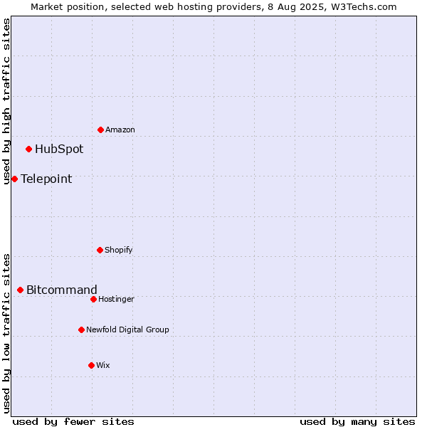Market position of HubSpot vs. Bitcommand vs. Telepoint