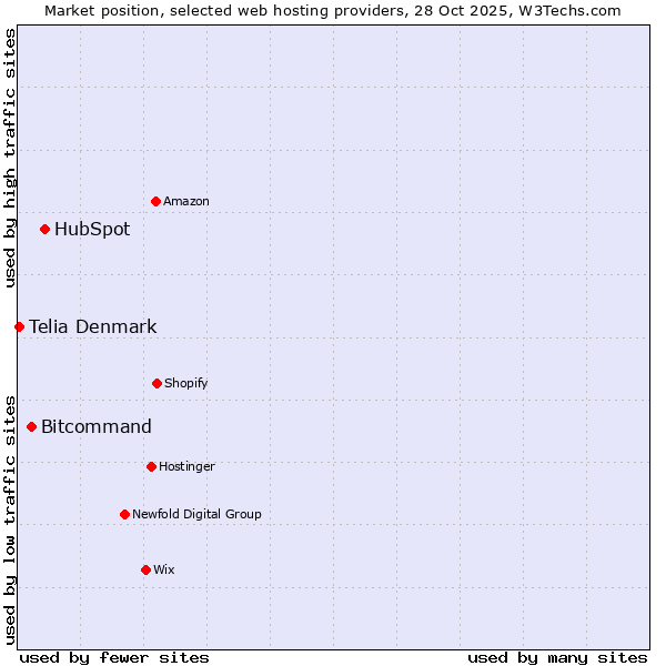 Market position of HubSpot vs. Bitcommand vs. Telia Denmark