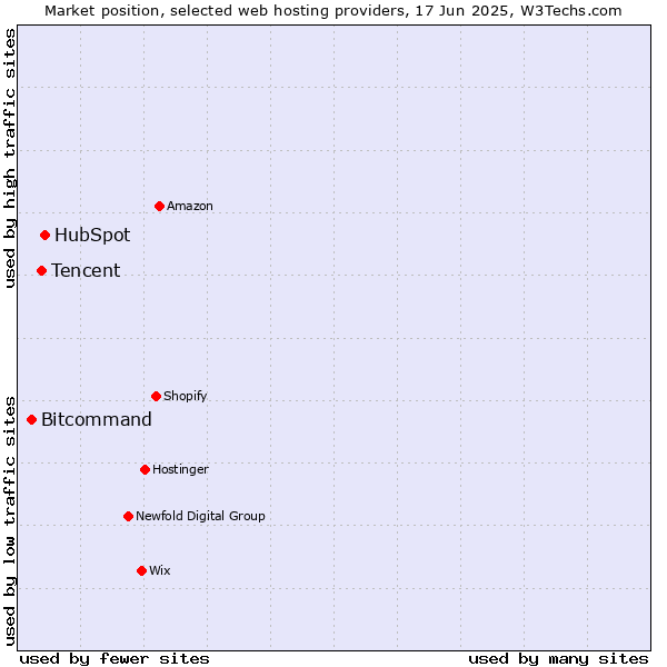 Market position of HubSpot vs. Tencent vs. Bitcommand