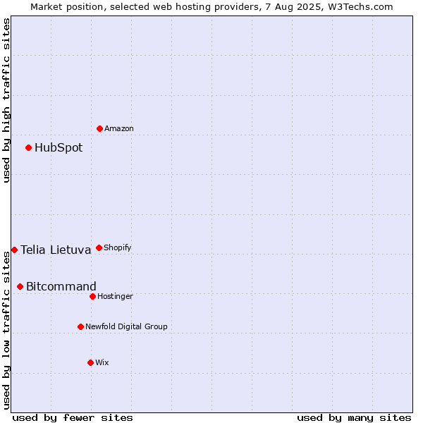 Market position of HubSpot vs. Bitcommand vs. Telia Lietuva