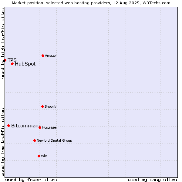 Market position of HubSpot vs. Bitcommand vs. TPS