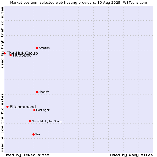 Market position of HubSpot vs. Bitcommand vs. The Hut Group