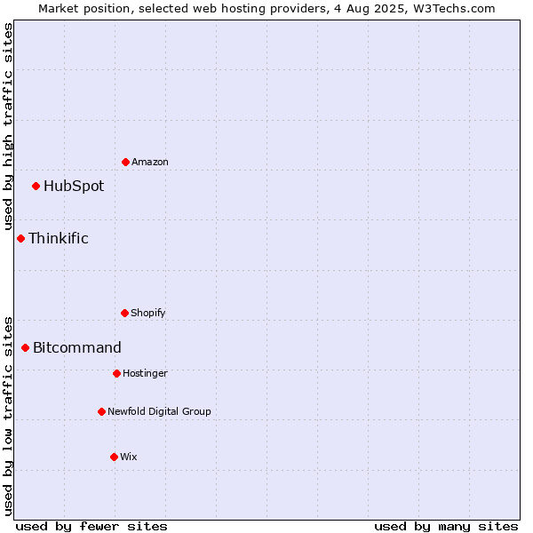 Market position of HubSpot vs. Bitcommand vs. Thinkific