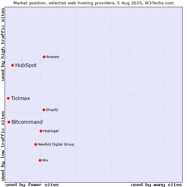 Market position of HubSpot vs. Bitcommand vs. Ticimax