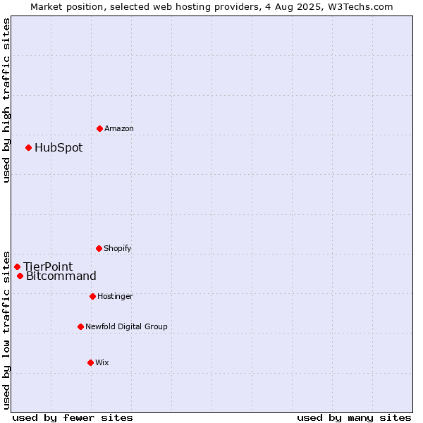 Market position of HubSpot vs. Bitcommand vs. TierPoint