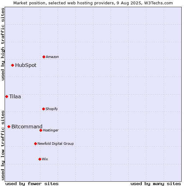 Market position of HubSpot vs. Bitcommand vs. Tilaa