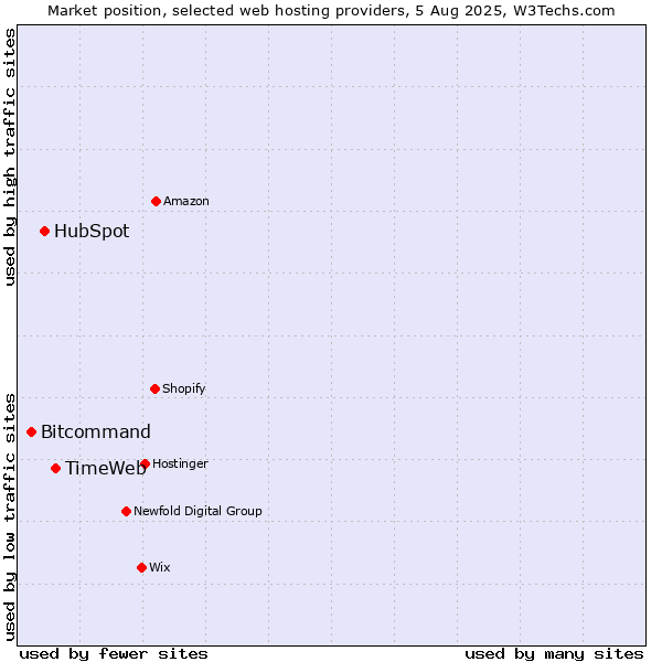 Market position of TimeWeb vs. HubSpot vs. Bitcommand