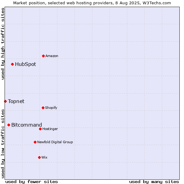 Market position of HubSpot vs. Bitcommand vs. Topnet