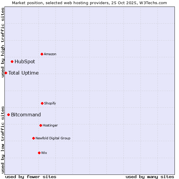 Market position of HubSpot vs. Bitcommand vs. Total Uptime