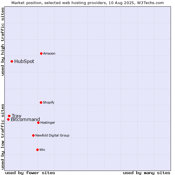 Market position of HubSpot vs. Tray vs. Bitcommand
