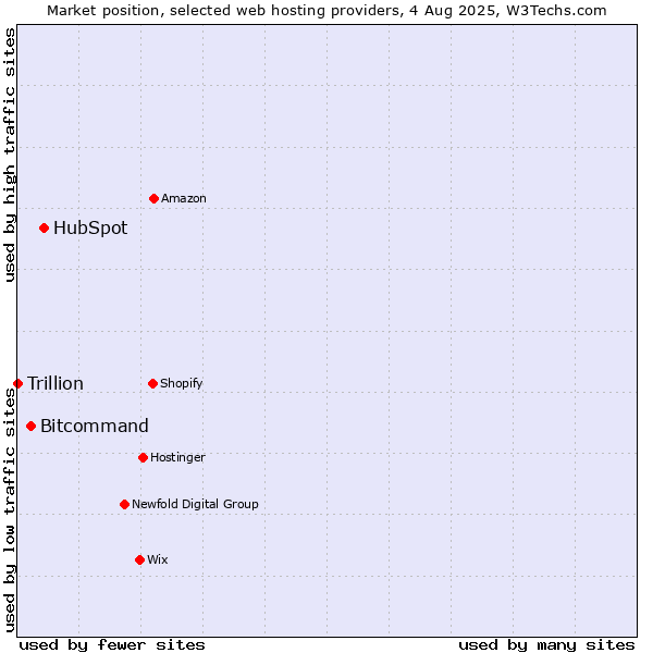 Market position of HubSpot vs. Bitcommand vs. Trillion