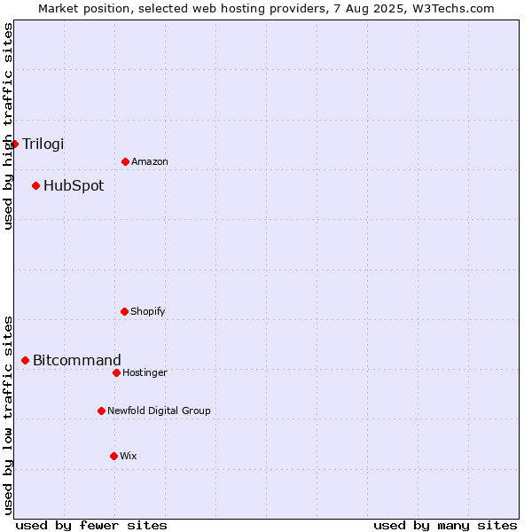 Market position of HubSpot vs. Bitcommand vs. Trilogi