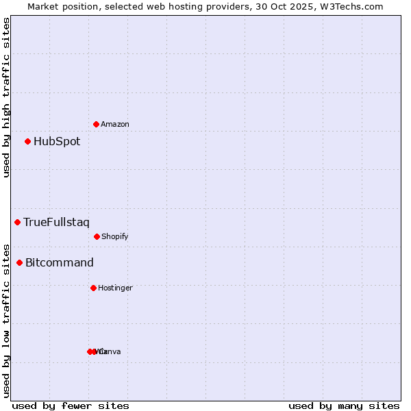 Market position of HubSpot vs. Bitcommand vs. TrueFullstaq