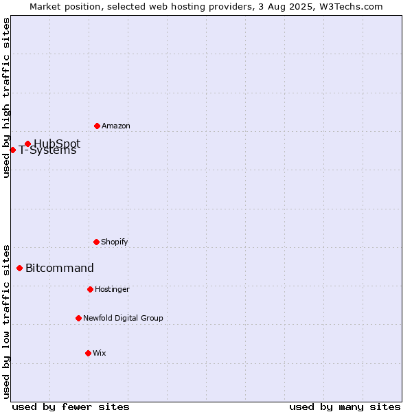 Market position of HubSpot vs. Bitcommand vs. T-Systems