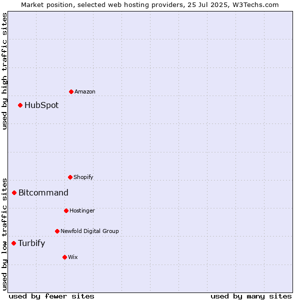 Market position of HubSpot vs. Bitcommand vs. Turbify