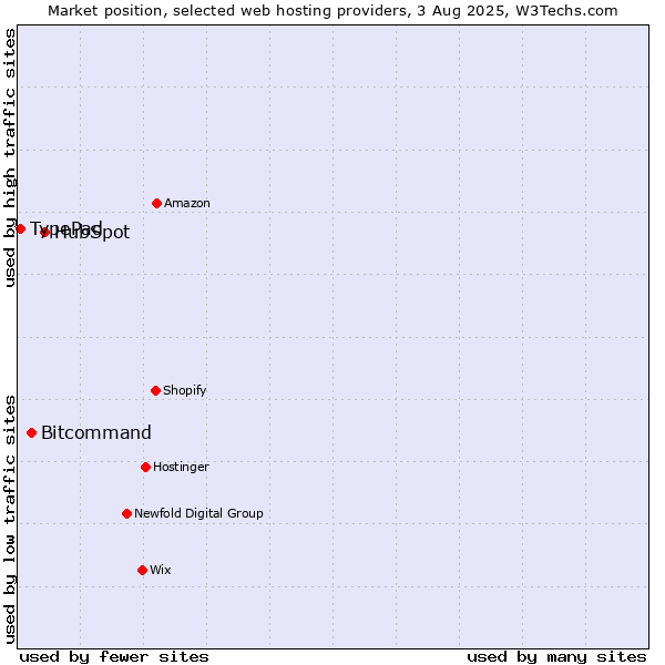 Market position of HubSpot vs. Bitcommand vs. TypePad