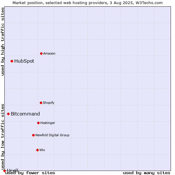 Market position of HubSpot vs. Bitcommand vs. Ucell