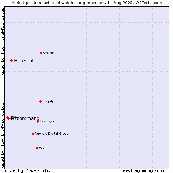 Market position of HubSpot vs. Bitcommand vs. ANS