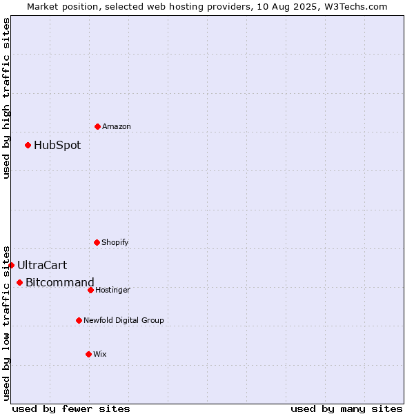 Market position of HubSpot vs. Bitcommand vs. UltraCart