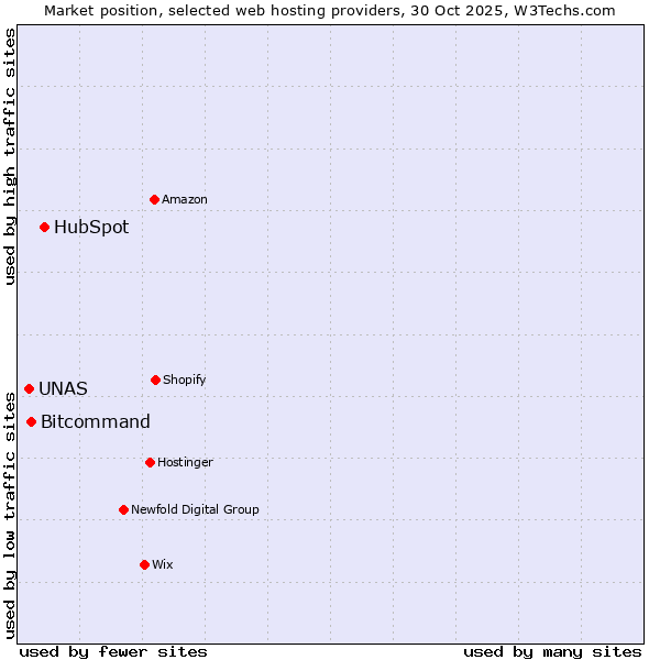 Market position of HubSpot vs. Bitcommand vs. UNAS