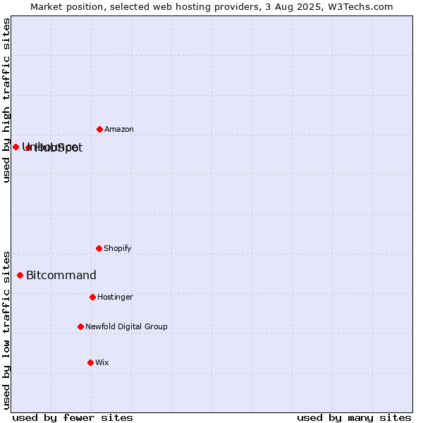 Market position of HubSpot vs. Bitcommand vs. Unbounce