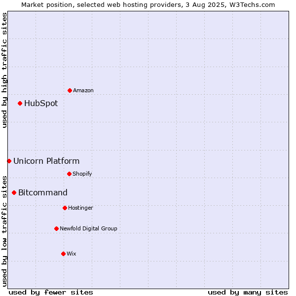 Market position of HubSpot vs. Bitcommand vs. Unicorn Platform