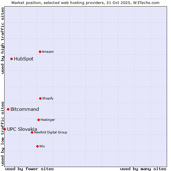 Market position of HubSpot vs. Bitcommand vs. UPC Slovakia