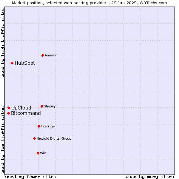 Market position of HubSpot vs. UpCloud vs. Bitcommand