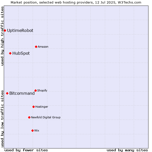 Market position of HubSpot vs. Bitcommand vs. UptimeRobot