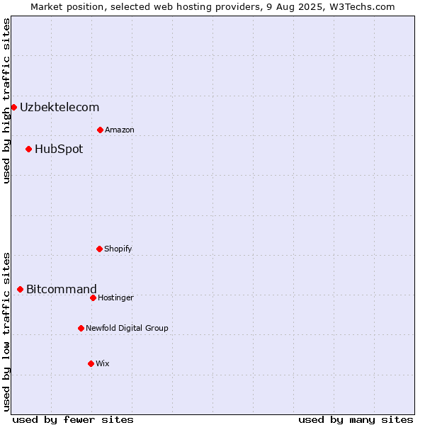 Market position of HubSpot vs. Bitcommand vs. Uzbektelecom