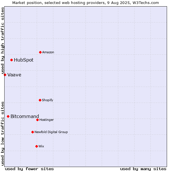 Market position of HubSpot vs. Bitcommand vs. Vaave