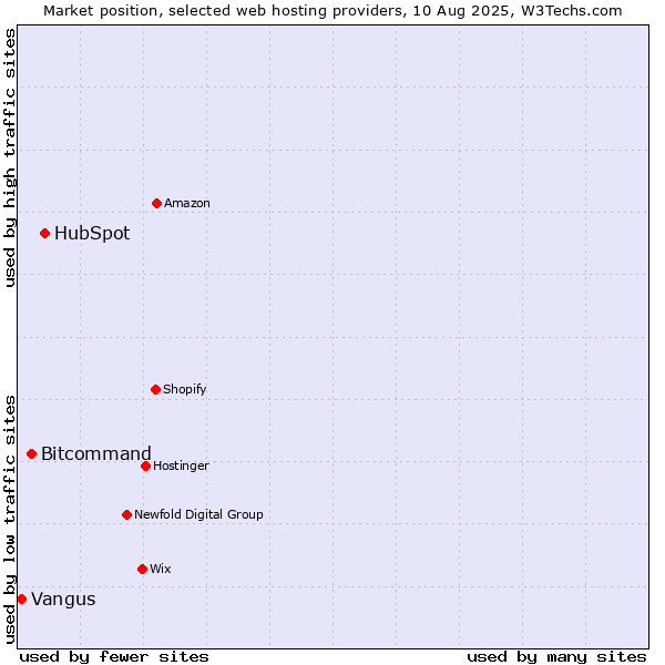 Market position of HubSpot vs. Bitcommand vs. Vangus