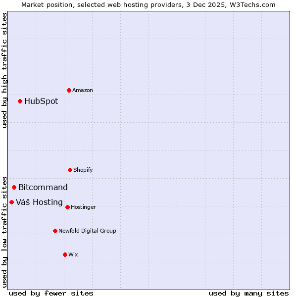 Market position of HubSpot vs. Bitcommand vs. Váš Hosting