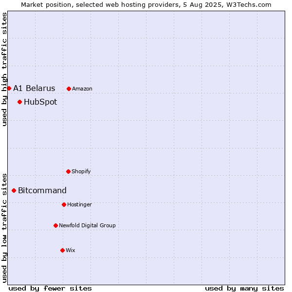 Market position of HubSpot vs. Bitcommand vs. A1 Belarus