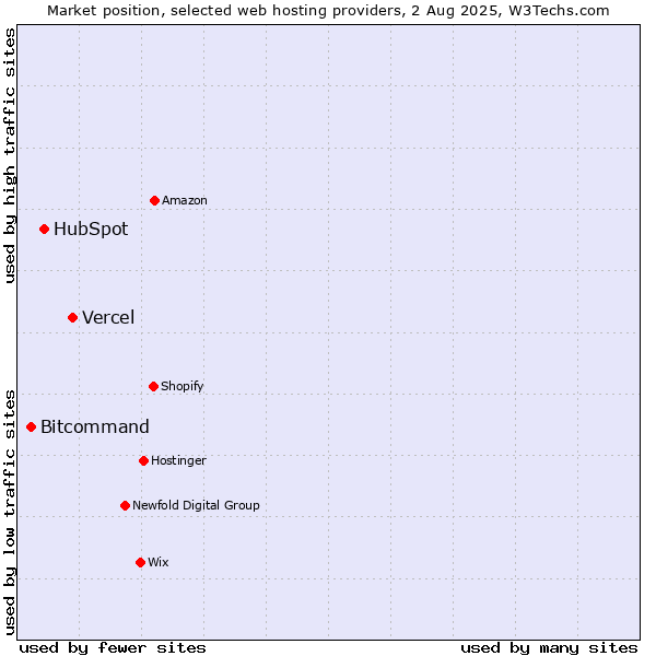 Market position of Vercel vs. HubSpot vs. Bitcommand